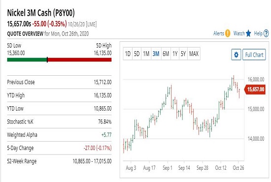 PRECIOUS METALS SETTLE LOWER ON INDUSTRIAL DEMAND CONCERNS